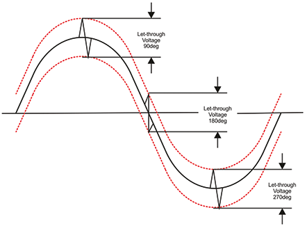 Figure 2. Sine wave tracking technology.